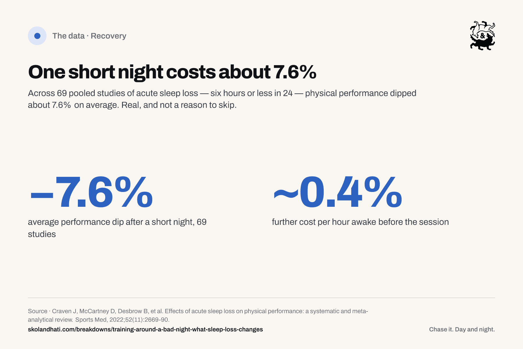 Large-number graphic on acute sleep loss across 69 studies: about a 7.6 percent average performance dip, with roughly 0.4 percent more per hour awake before the session