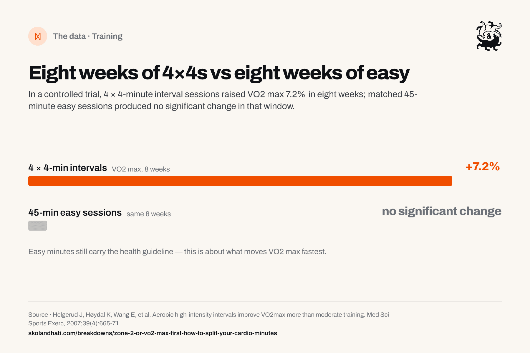 Bar chart of an eight-week trial: 4-by-4-minute intervals raised VO2 max 7.2 percent while matched 45-minute easy sessions produced no significant change