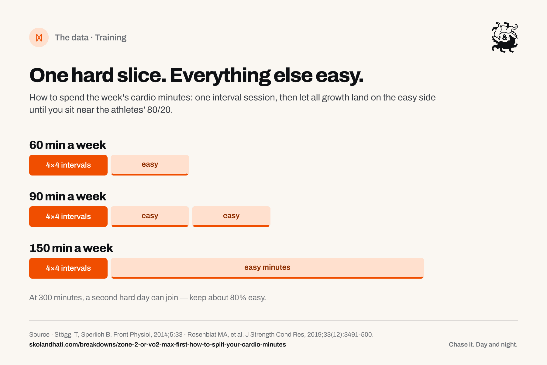 Block chart of weekly cardio layouts: at 60, 90, and 150 minutes a week, one 4-by-4-minute interval session plus easy sessions for everything else, approaching the athletes' 80/20 split