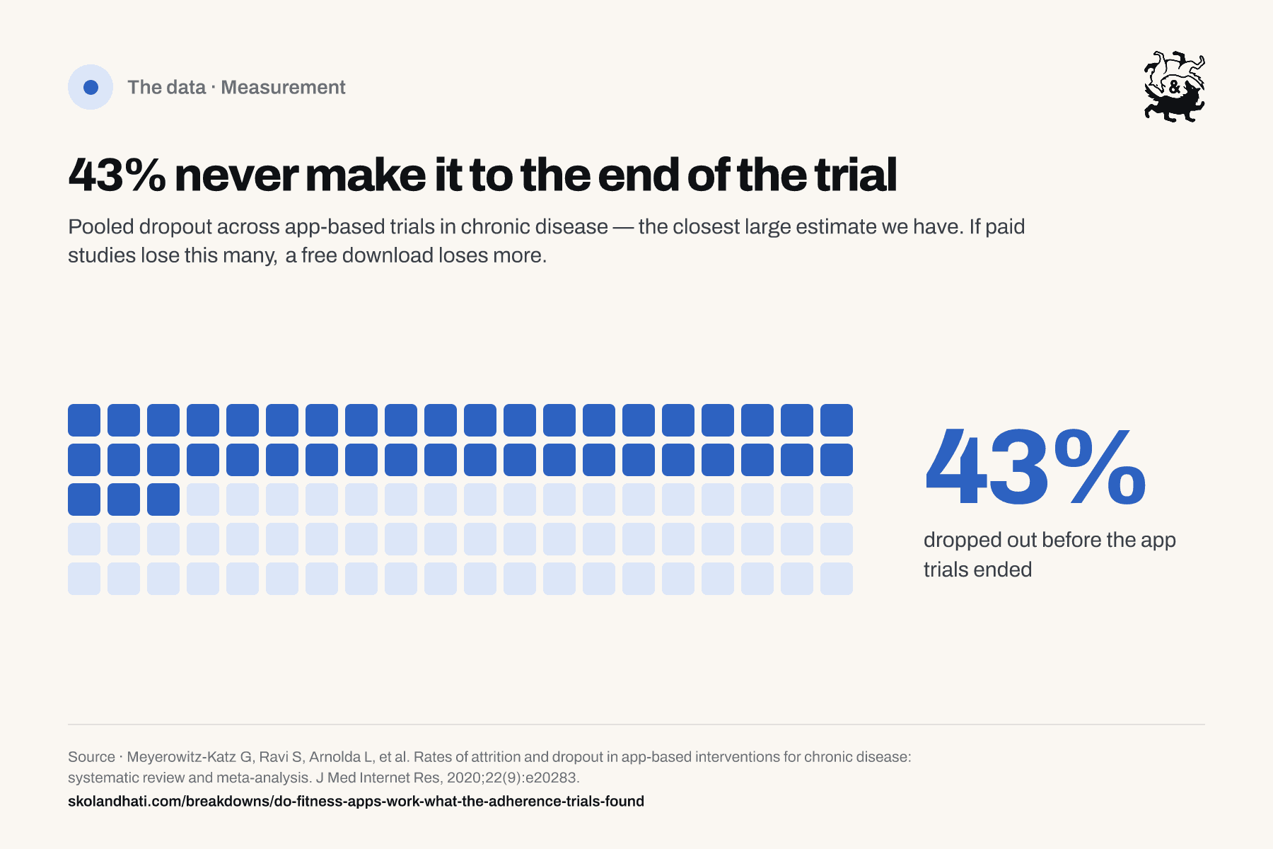 Dot grid showing 43 percent pooled dropout before the end of app-based trials in chronic disease