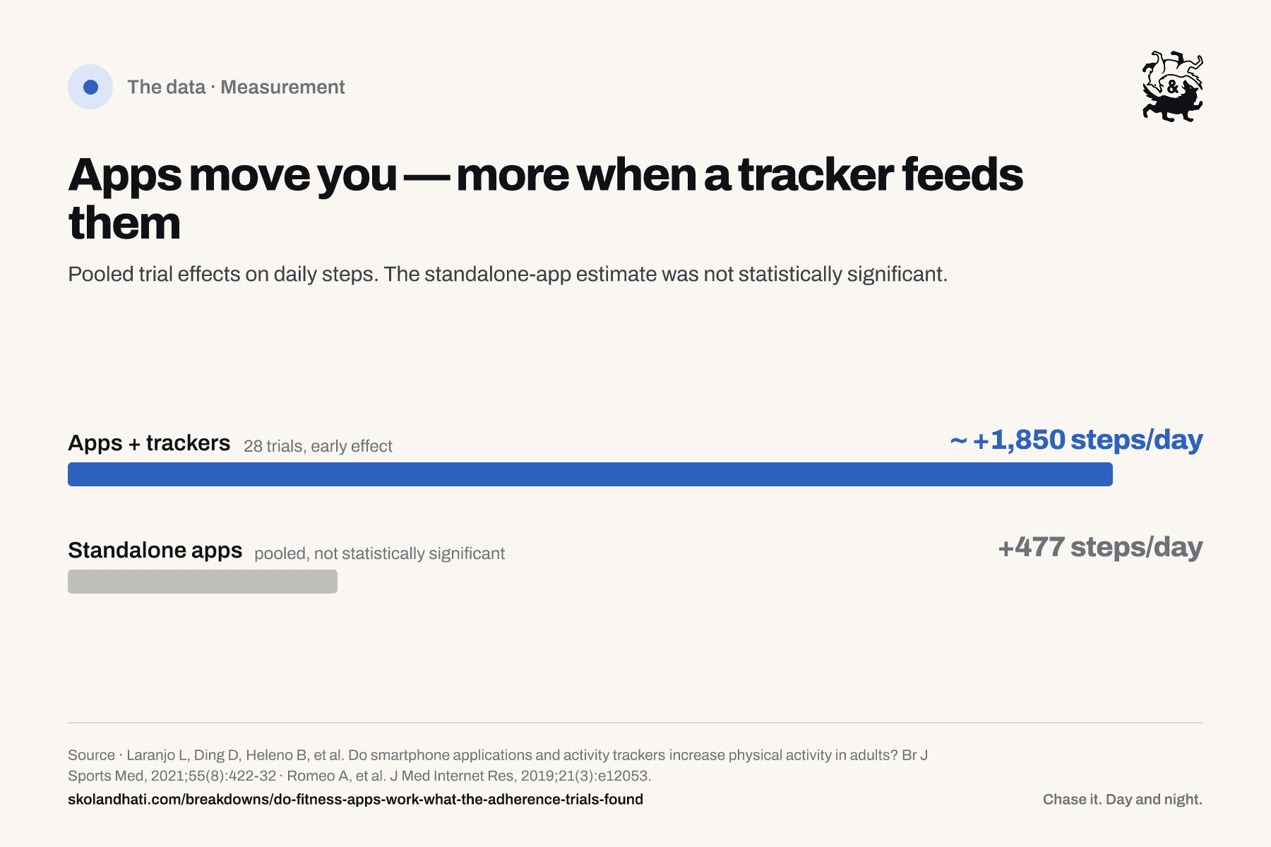 Bar chart of pooled trial effects on daily steps: apps plus trackers about 1,850 extra steps a day early, standalone apps 477 and not statistically significant