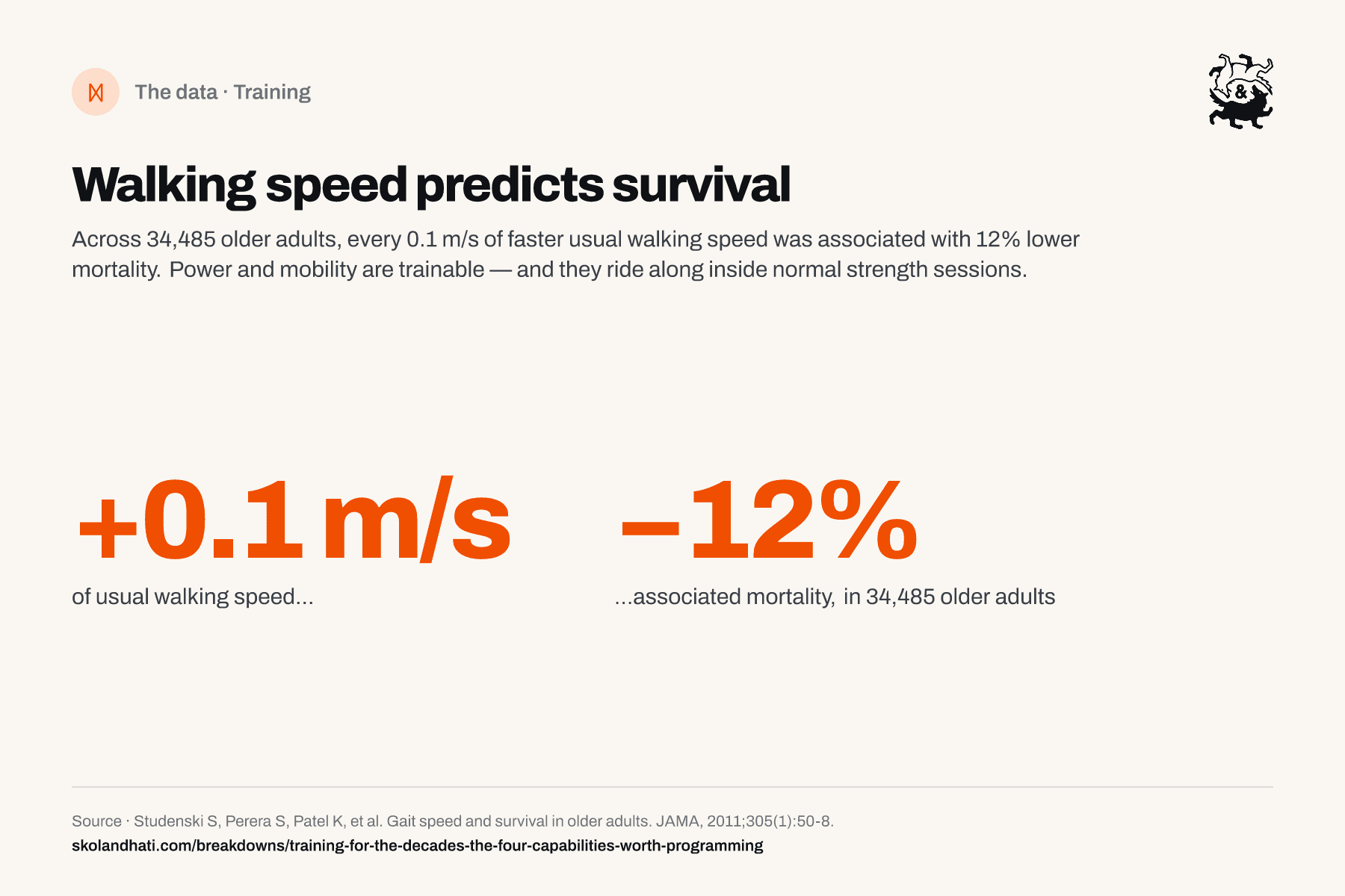 Large-number graphic on walking speed: each 0.1 meter per second of faster usual walking speed was associated with 12 percent lower mortality in 34,485 older adults