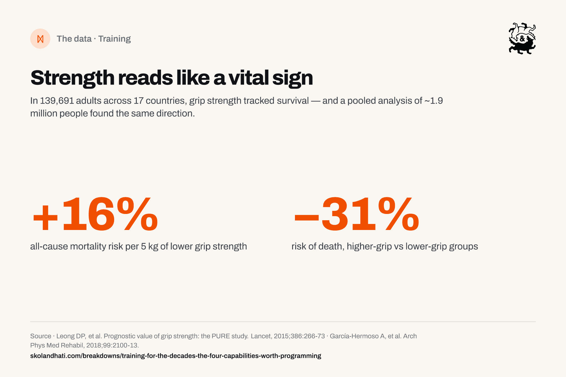 Large-number graphic on grip strength: 16 percent higher all-cause mortality risk per 5 kilograms of lower grip in 139,691 adults, and 31 percent lower risk of death for higher-grip versus lower-grip groups