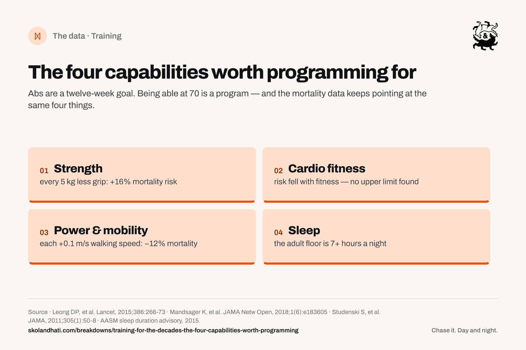 Card diagram of the four capabilities worth programming for: strength, cardio fitness, power and mobility, and sleep, each with its headline mortality or guideline number