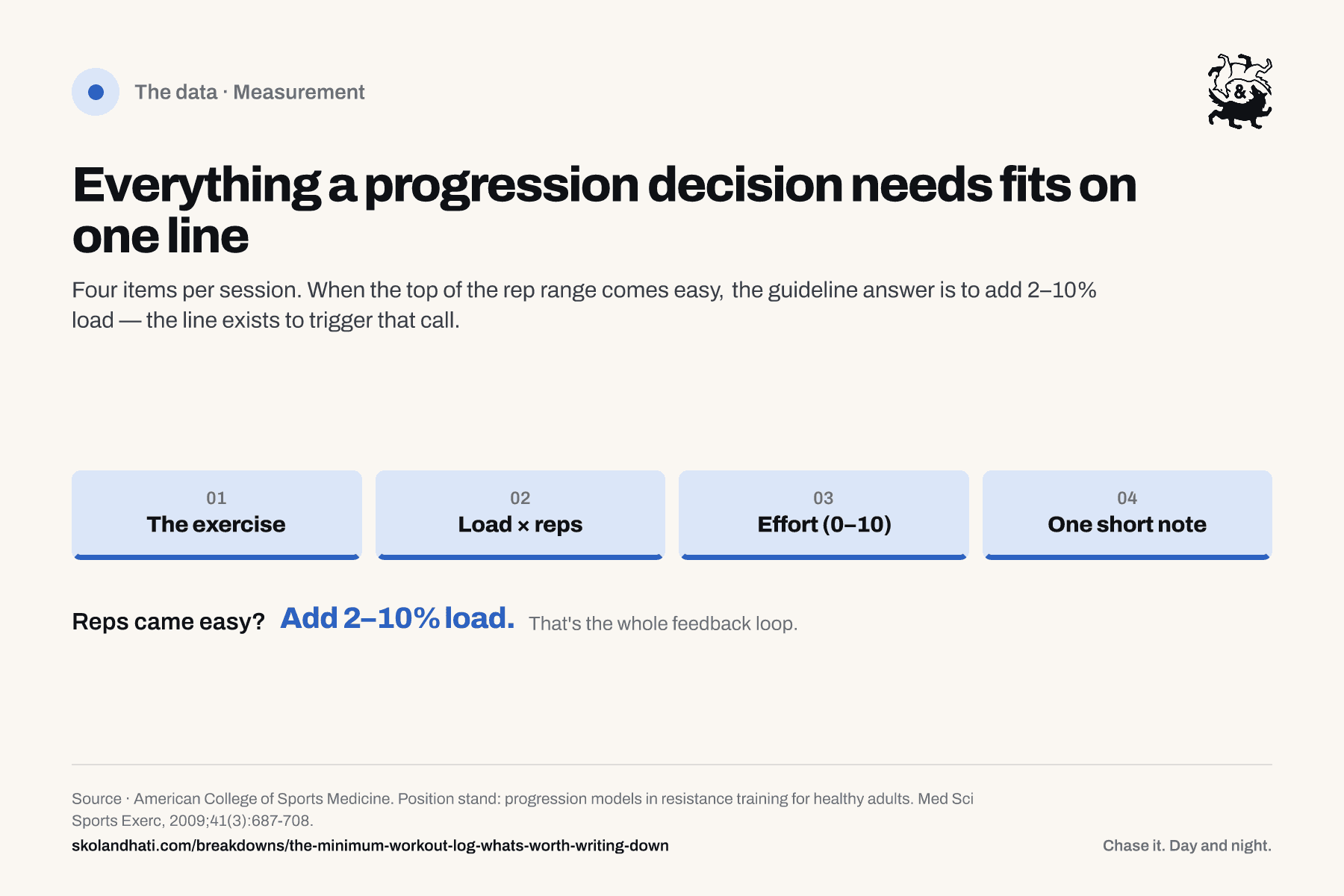 Diagram of the four-item workout log line — the exercise, load times reps, one 0-to-10 effort number, one short note — with the decision rule: reps came easy, add 2 to 10 percent load