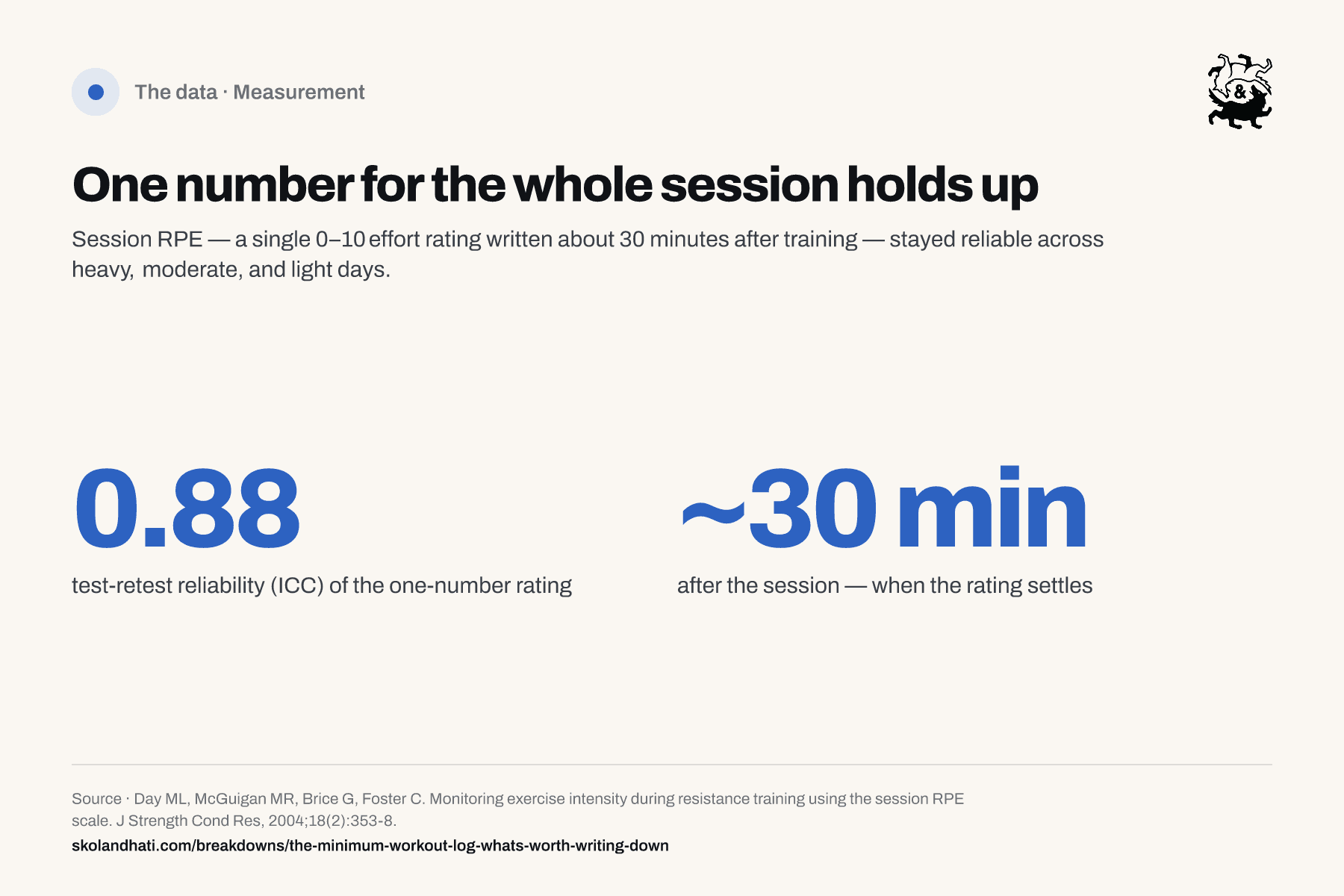 Large-number graphic for the one-number session rating: test-retest reliability ICC of 0.88, taken about 30 minutes after the session