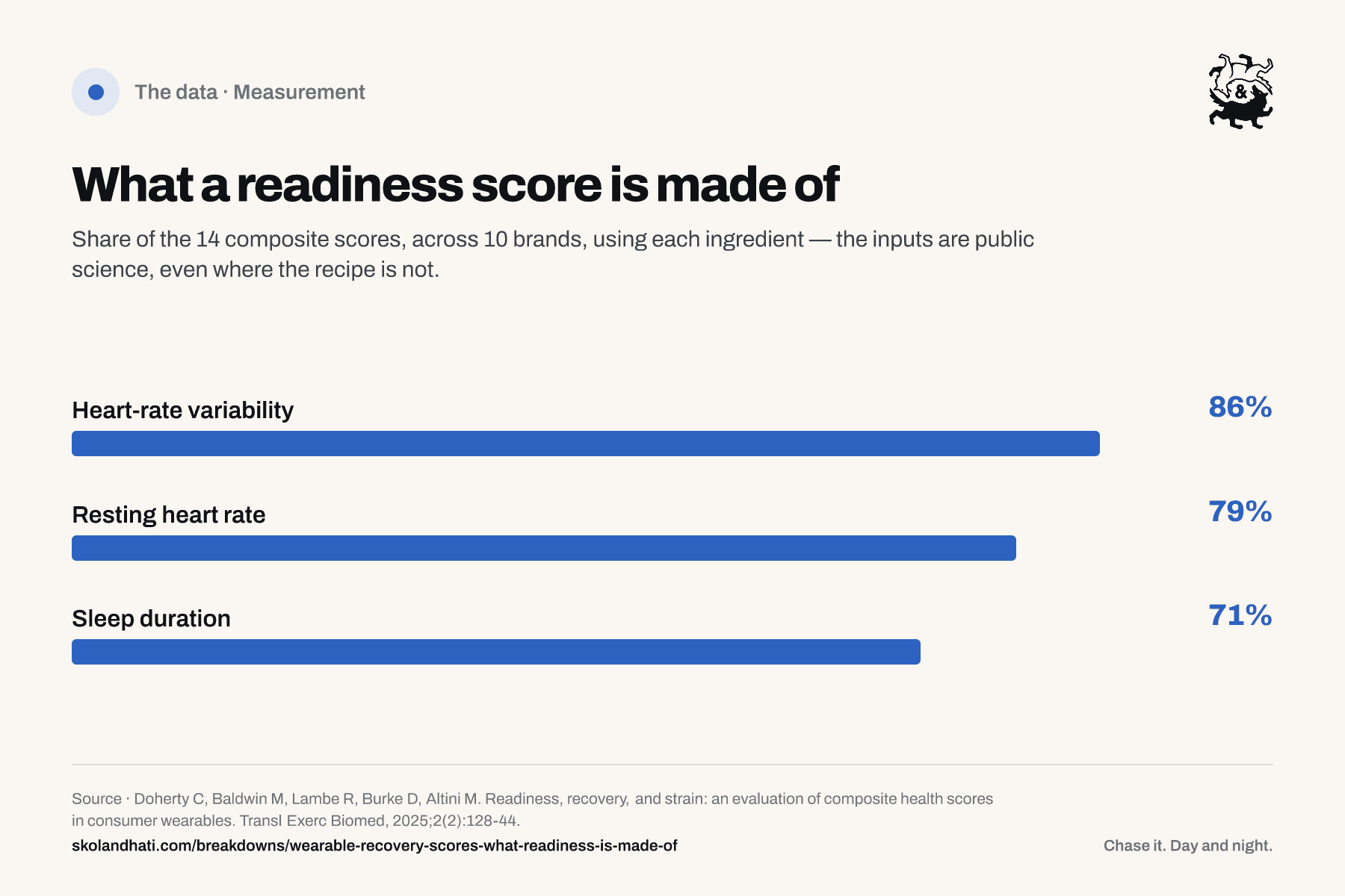 Bar chart of ingredients in the 14 composite readiness scores across 10 brands: heart-rate variability in 86 percent, resting heart rate in 79 percent, sleep duration in 71 percent