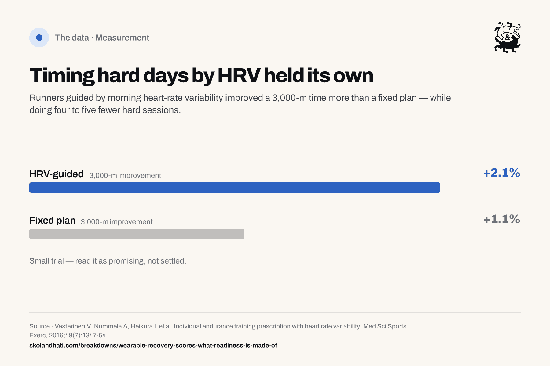 Bar chart of a small trial: runners timing hard days by morning HRV improved a 3,000-meter time 2.1 percent versus 1.1 percent on a fixed plan
