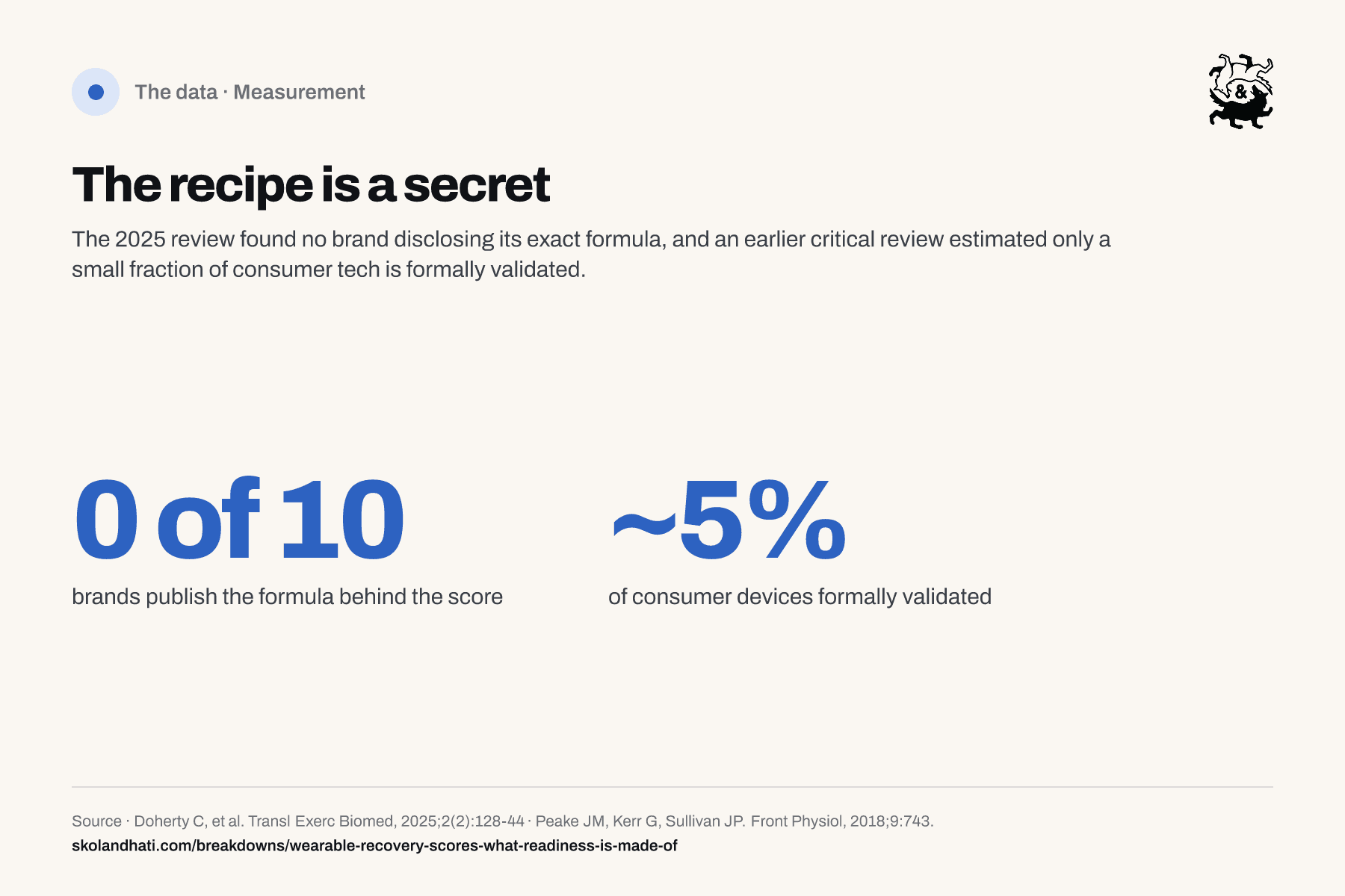 Large-number graphic: 0 of 10 brands publish the formula behind their readiness score, and roughly 5 percent of consumer devices are formally validated