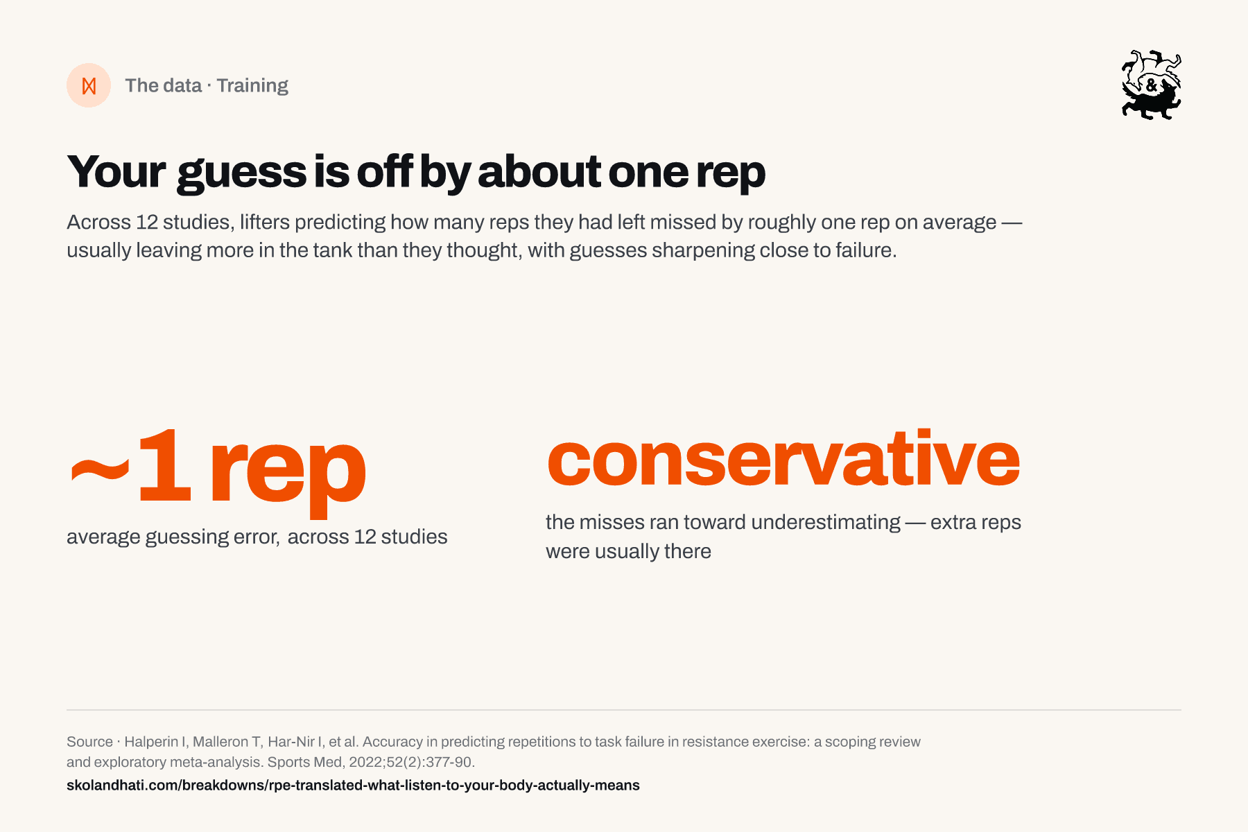 Large-number graphic: lifters guessing reps left missed by about one rep on average across 12 studies, and the misses ran conservative
