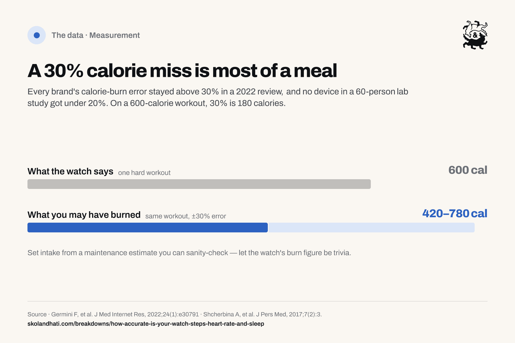 Bar chart of the calorie gap: a watch reading of 600 calories versus a plausible true burn of 420 to 780 calories at the 30 percent error every brand exceeded