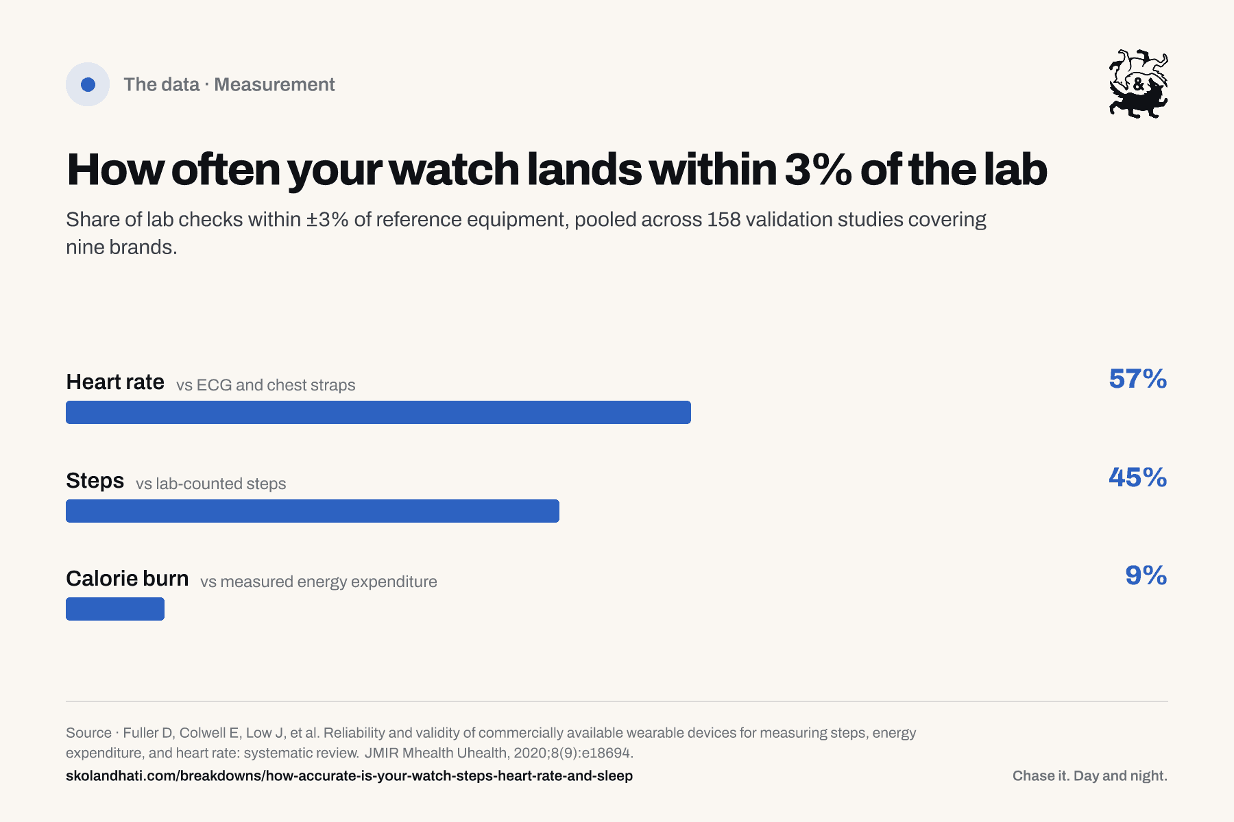 Bar chart of how often wearables land within 3 percent of lab equipment across 158 validation studies: heart rate 57 percent of checks, steps 45 percent, calorie burn 9 percent