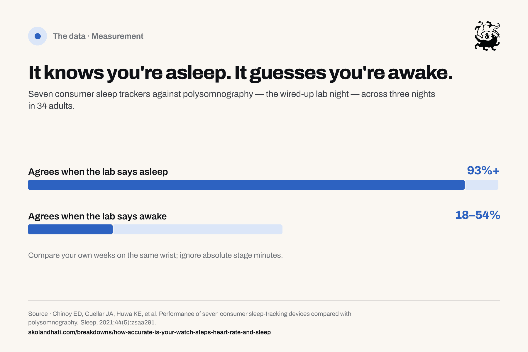 Bar chart of sleep-tracker agreement with the sleep lab: at least 93 percent when the lab says asleep, only 18 to 54 percent when the lab says awake