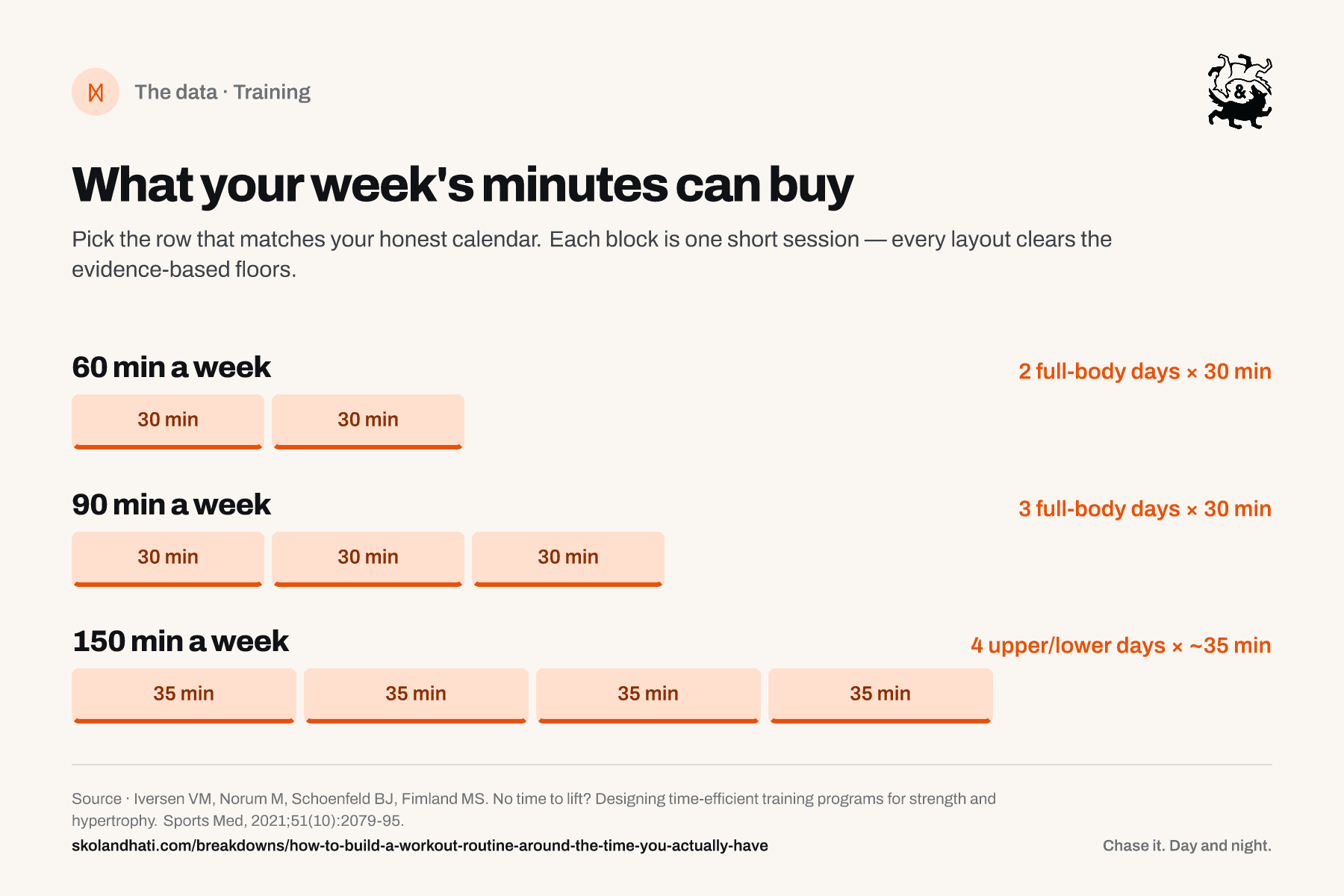 Chart of what weekly training minutes buy: 60 minutes covers two 30-minute full-body days, 90 covers three, and 150 covers four upper/lower days of about 35 minutes