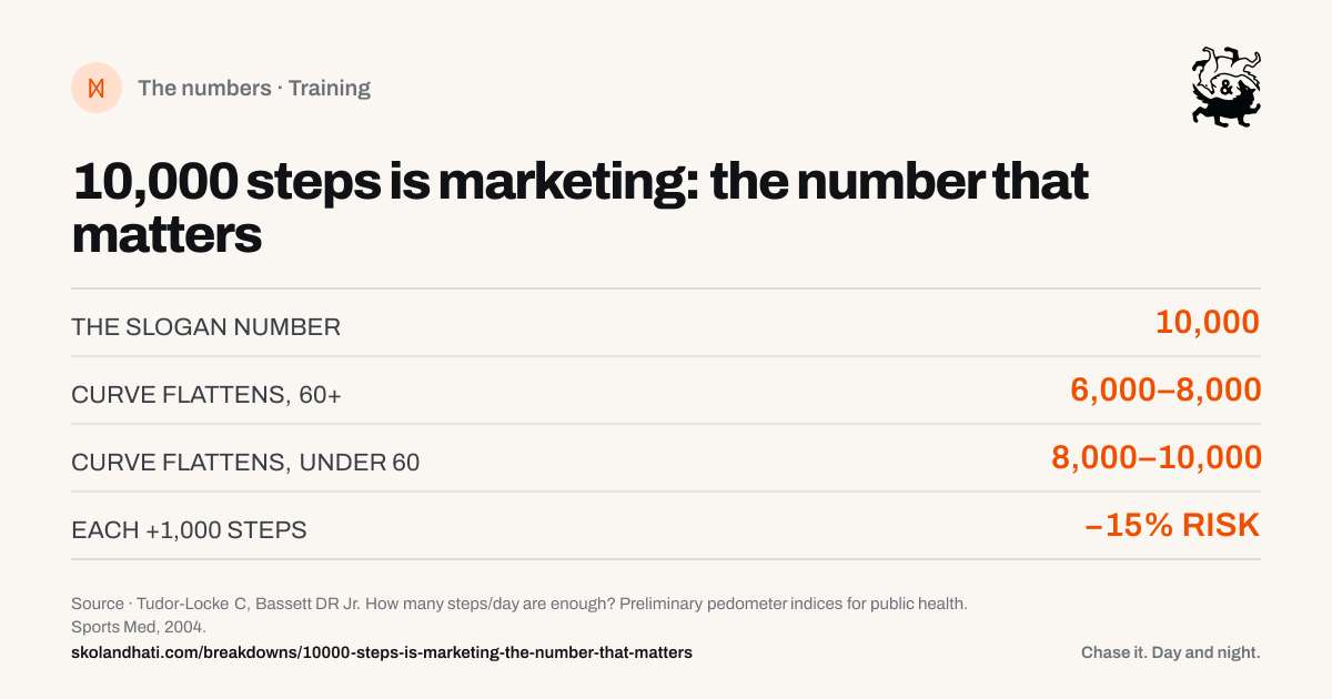 The numbers — 10,000 steps is marketing: the number that matters. THE SLOGAN NUMBER: 10,000. CURVE FLATTENS, 60+: 6,000–8,000. CURVE FLATTENS, UNDER 60: 8,000–10,000. EACH +1,000 STEPS: −15% RISK. Source: Tudor-Locke C, Bassett DR Jr. How many steps/day are enough? Preliminary pedometer indices for public health.
