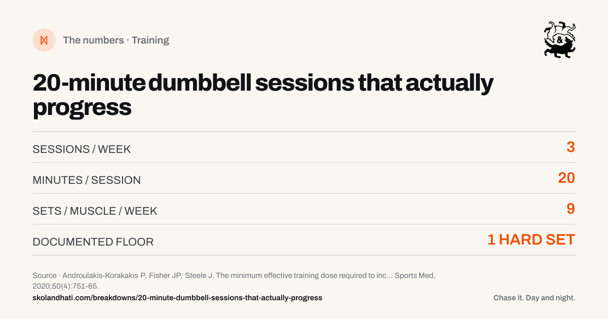 The numbers — 20-minute dumbbell sessions that actually progress. SESSIONS / WEEK: 3. MINUTES / SESSION: 20. SETS / MUSCLE / WEEK: 9. DOCUMENTED FLOOR: 1 HARD SET. Source: Androulakis-Korakakis P, Fisher JP, Steele J. The minimum effective training dose required to increase 1RM strength in resistance-trained men: a systematic review and meta-analysis.