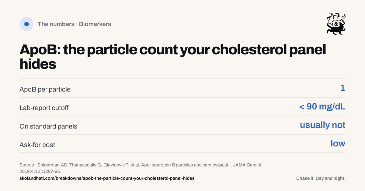 The numbers — ApoB: the particle count your cholesterol panel hides. ApoB per particle: 1. Lab-report cutoff: < 90 mg/dL. On standard panels: usually not. Ask-for cost: low. Source: Sniderman AD, Thanassoulis G, Glavinovic T, et al. Apolipoprotein B particles and cardiovascular disease: a narrative review.
