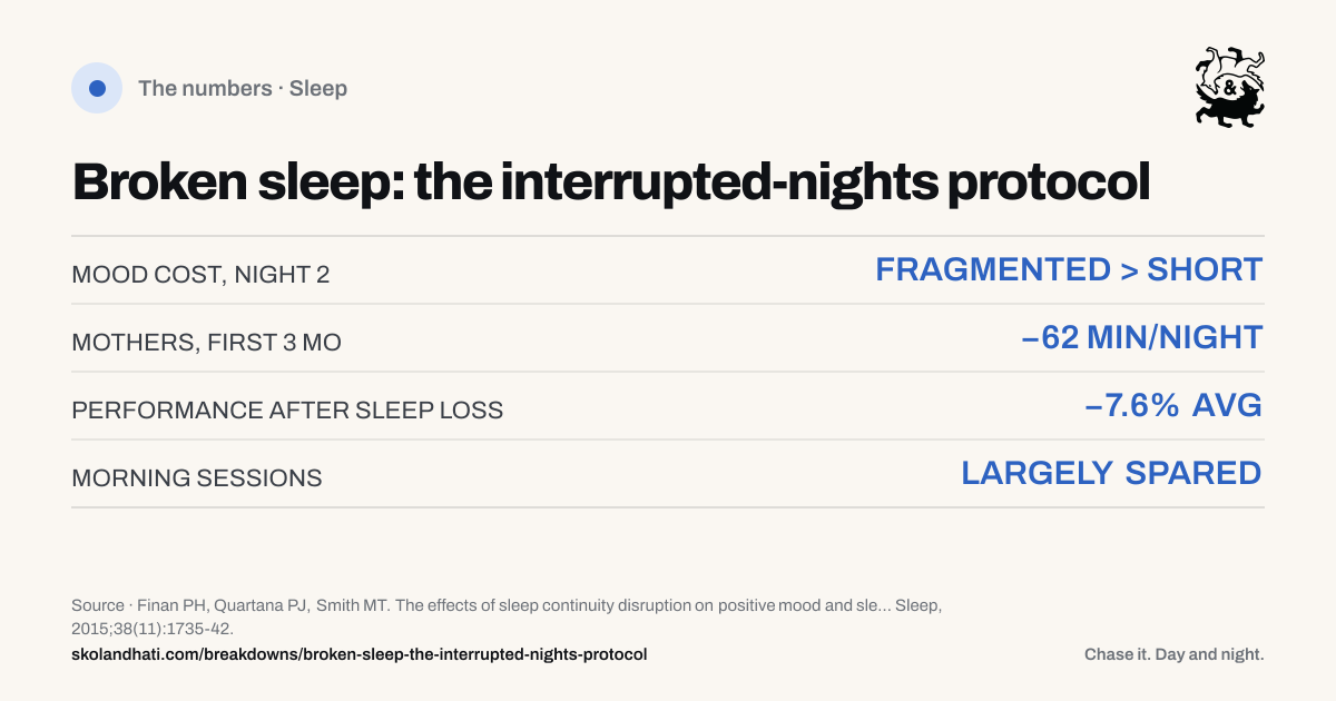 The numbers — Broken sleep: the interrupted-nights protocol. MOOD COST, NIGHT 2: FRAGMENTED > SHORT. MOTHERS, FIRST 3 MO: −62 MIN/NIGHT. PERFORMANCE AFTER SLEEP LOSS: −7.6% AVG. MORNING SESSIONS: LARGELY SPARED. Source: Finan PH, Quartana PJ, Smith MT. The effects of sleep continuity disruption on positive mood and sleep architecture in healthy adults.