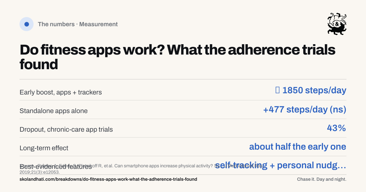 The numbers — Do fitness apps work? What the adherence trials found. Early boost, apps + trackers: ≈ 1850 steps/day. Standalone apps alone: +477 steps/day (ns). Dropout, chronic-care app trials: 43%. Long-term effect: about half the early one. Best-evidenced features: self-tracking + personal nudges. Source: Romeo A, Edney S, Plotnikoff R, et al. Can smartphone apps increase physical activity? Systematic review and meta-analysis.