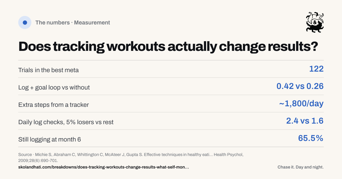 The numbers — Does tracking workouts actually change results?. Trials in the best meta: 122. Log + goal loop vs without: 0.42 vs 0.26. Extra steps from a tracker: ~1,800/day. Daily log checks, 5% losers vs rest: 2.4 vs 1.6. Still logging at month 6: 65.5%. Source: Michie S, Abraham C, Whittington C, McAteer J, Gupta S. Effective techniques in healthy eating and physical activity interventions: a meta-regression.