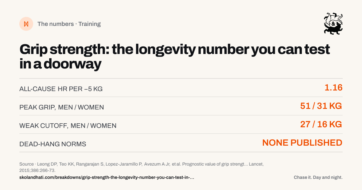 The numbers — Grip strength: the longevity number you can test in a doorway. ALL-CAUSE HR PER −5 KG: 1.16. PEAK GRIP, MEN / WOMEN: 51 / 31 KG. WEAK CUTOFF, MEN / WOMEN: 27 / 16 KG. DEAD-HANG NORMS: NONE PUBLISHED. Source: Leong DP, Teo KK, Rangarajan S, Lopez-Jaramillo P, Avezum A Jr, et al. Prognostic value of grip strength: findings from the Prospective Urban Rural Epidemiology (PURE) study.