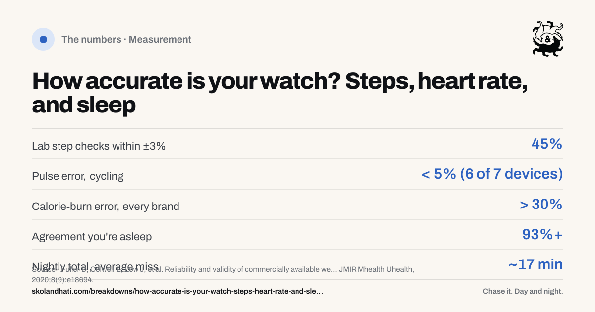 The numbers — How accurate is your watch? Steps, heart rate, and sleep. Lab step checks within ±3%: 45%. Pulse error, cycling: < 5% (6 of 7 devices). Calorie-burn error, every brand: > 30%. Agreement you're asleep: 93%+. Nightly total, average miss: ~17 min. Source: Fuller D, Colwell E, Low J, et al. Reliability and validity of commercially available wearable devices for measuring steps, energy expenditure, and heart rate: systematic review.