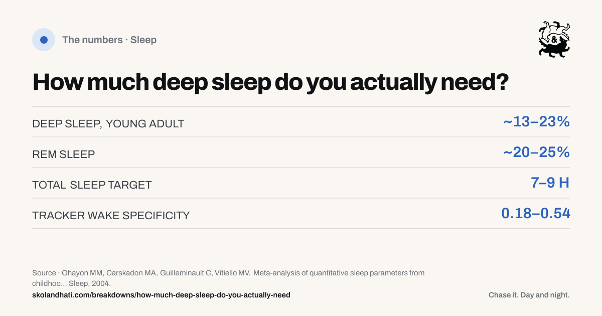 The numbers — How much deep sleep do you actually need?. DEEP SLEEP, YOUNG ADULT: ~13–23%. REM SLEEP: ~20–25%. TOTAL SLEEP TARGET: 7–9 H. TRACKER WAKE SPECIFICITY: 0.18–0.54. Source: Ohayon MM, Carskadon MA, Guilleminault C, Vitiello MV. Meta-analysis of quantitative sleep parameters from childhood to old age in healthy individuals: developing normative sleep values across the human lifespan.