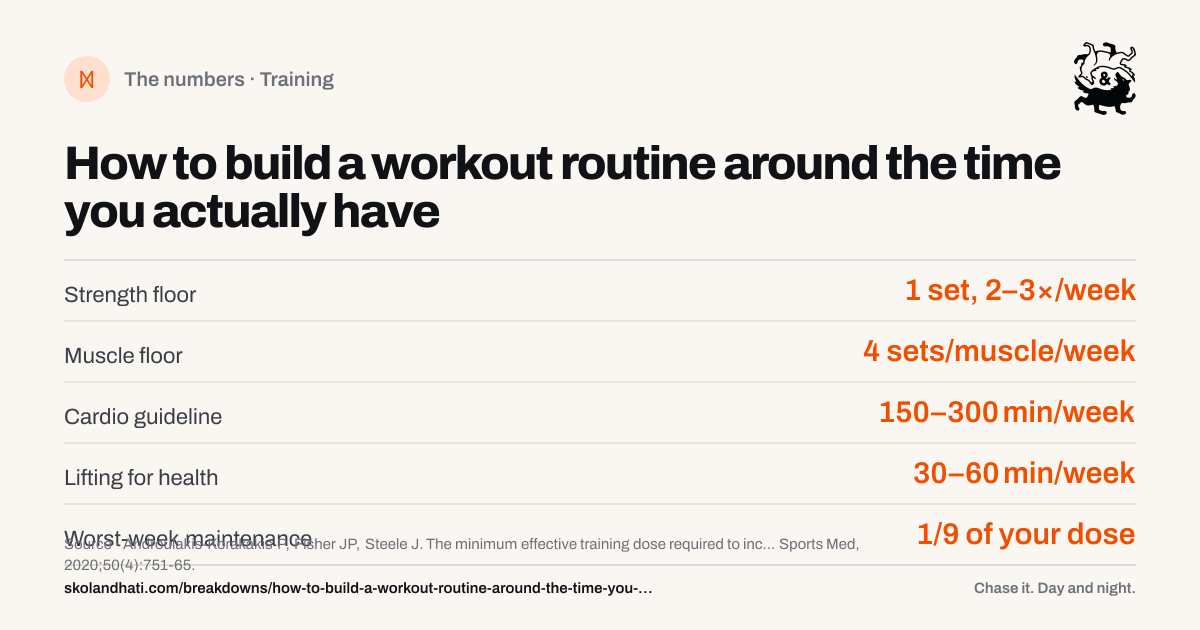 The numbers — How to build a workout routine around the time you actually have. Strength floor: 1 set, 2–3×/week. Muscle floor: 4 sets/muscle/week. Cardio guideline: 150–300 min/week. Lifting for health: 30–60 min/week. Worst-week maintenance: 1/9 of your dose. Source: Androulakis-Korakakis P, Fisher JP, Steele J. The minimum effective training dose required to increase 1RM strength in resistance-trained men: a systematic review and meta-analysis.