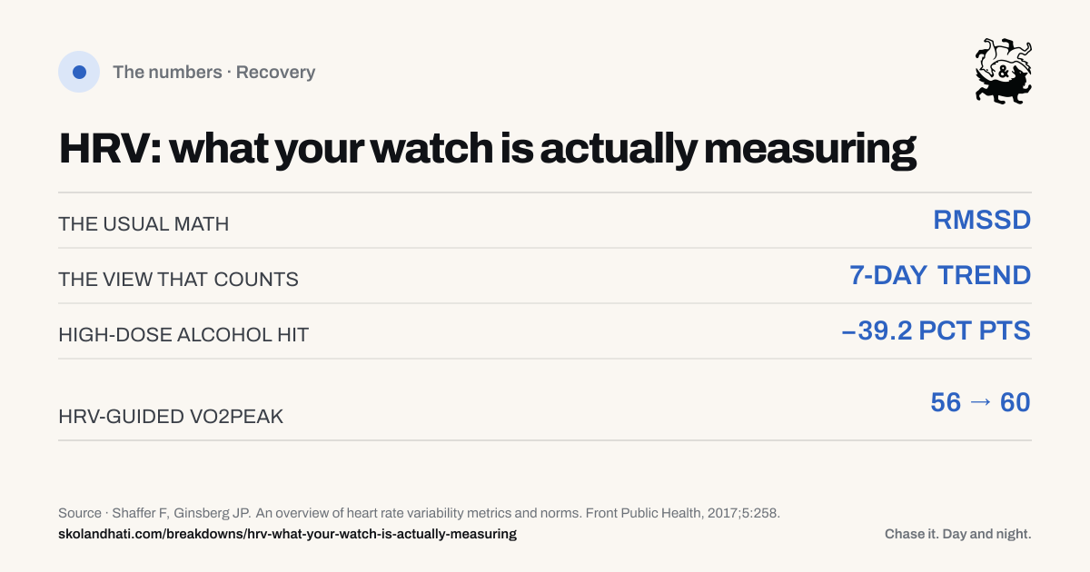 The numbers — HRV: what your watch is actually measuring. THE USUAL MATH: RMSSD. THE VIEW THAT COUNTS: 7-DAY TREND. HIGH-DOSE ALCOHOL HIT: −39.2 PCT PTS. HRV-GUIDED VO2PEAK: 56 → 60. Source: Shaffer F, Ginsberg JP. An overview of heart rate variability metrics and norms.