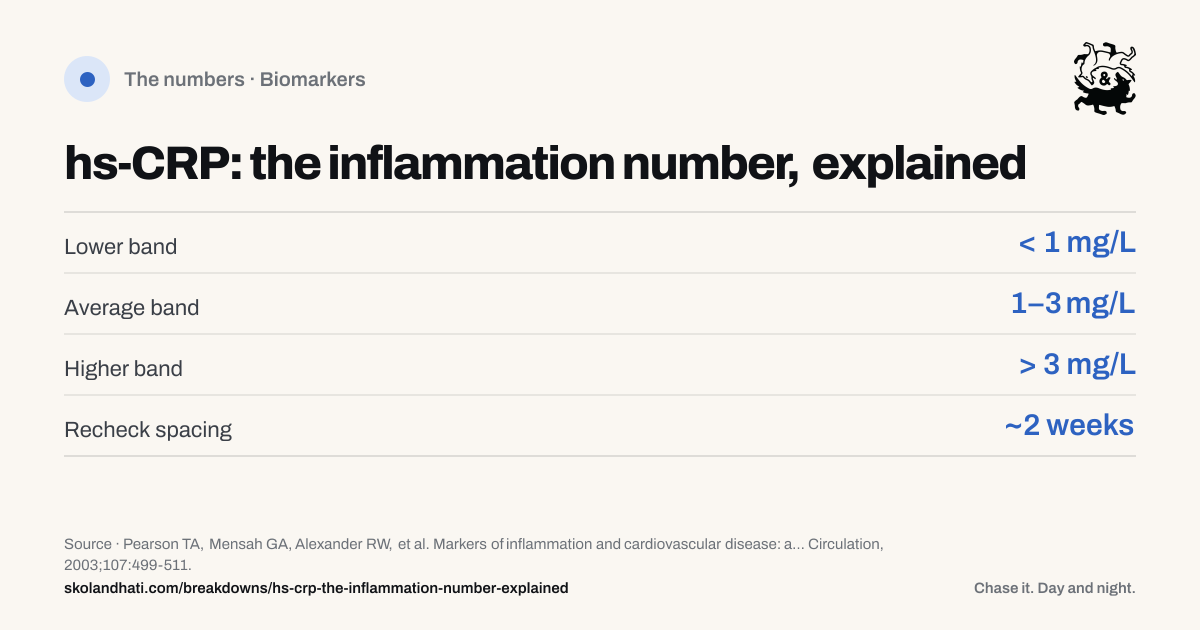 The numbers — hs-CRP: the inflammation number, explained. Lower band: < 1 mg/L. Average band: 1–3 mg/L. Higher band: > 3 mg/L. Recheck spacing: ~2 weeks. Source: Pearson TA, Mensah GA, Alexander RW, et al. Markers of inflammation and cardiovascular disease: application to clinical and public health practice. A statement for healthcare professionals from the CDC and the American Heart Association.