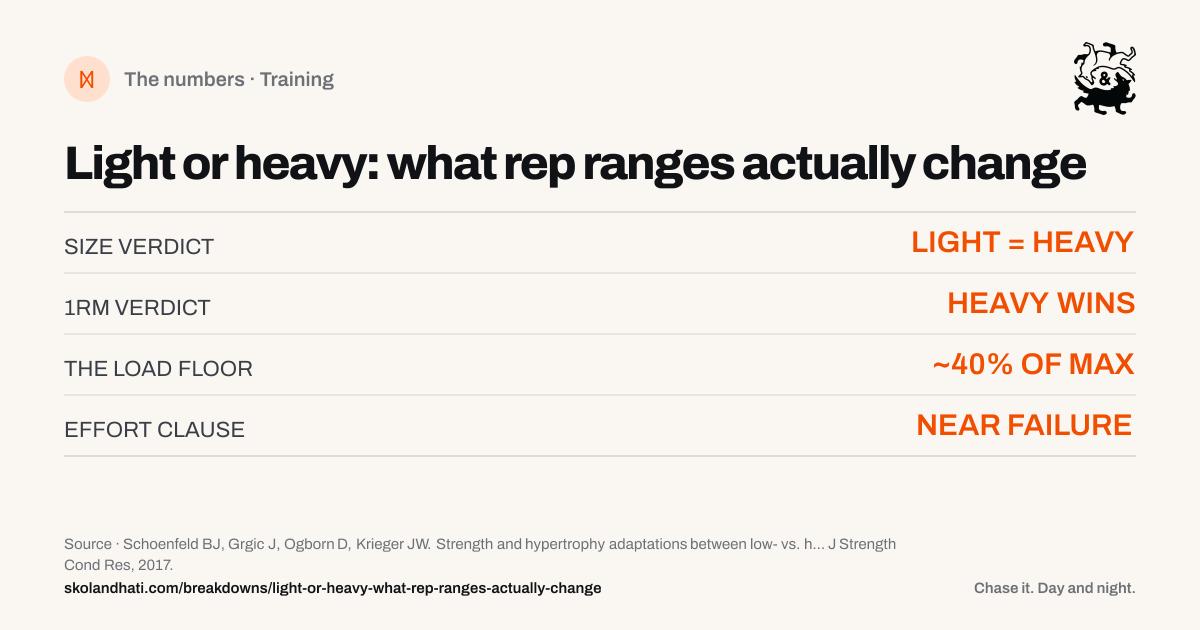 The numbers — Light or heavy: what rep ranges actually change. SIZE VERDICT: LIGHT = HEAVY. 1RM VERDICT: HEAVY WINS. THE LOAD FLOOR: ~40% OF MAX. EFFORT CLAUSE: NEAR FAILURE. Source: Schoenfeld BJ, Grgic J, Ogborn D, Krieger JW. Strength and hypertrophy adaptations between low- vs. high-load resistance training: a systematic review and meta-analysis.