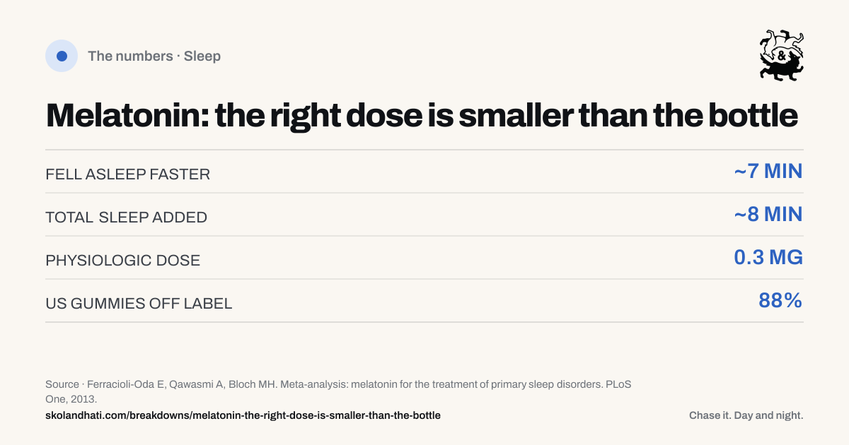 The numbers — Melatonin: the right dose is smaller than the bottle. FELL ASLEEP FASTER: ~7 MIN. TOTAL SLEEP ADDED: ~8 MIN. PHYSIOLOGIC DOSE: 0.3 MG. US GUMMIES OFF LABEL: 88%. Source: Ferracioli-Oda E, Qawasmi A, Bloch MH. Meta-analysis: melatonin for the treatment of primary sleep disorders.