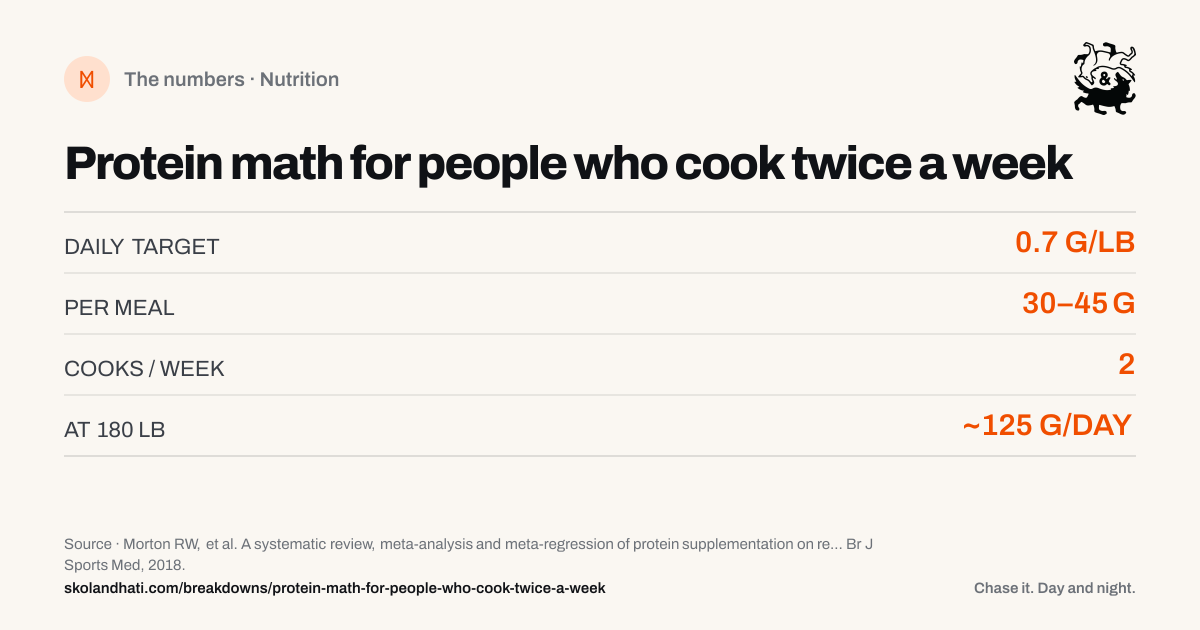 The numbers — Protein math for people who cook twice a week. DAILY TARGET: 0.7 G/LB. PER MEAL: 30–45 G. COOKS / WEEK: 2. AT 180 LB: ~125 G/DAY. Source: Morton RW, et al. A systematic review, meta-analysis and meta-regression of protein supplementation on resistance training–induced gains.