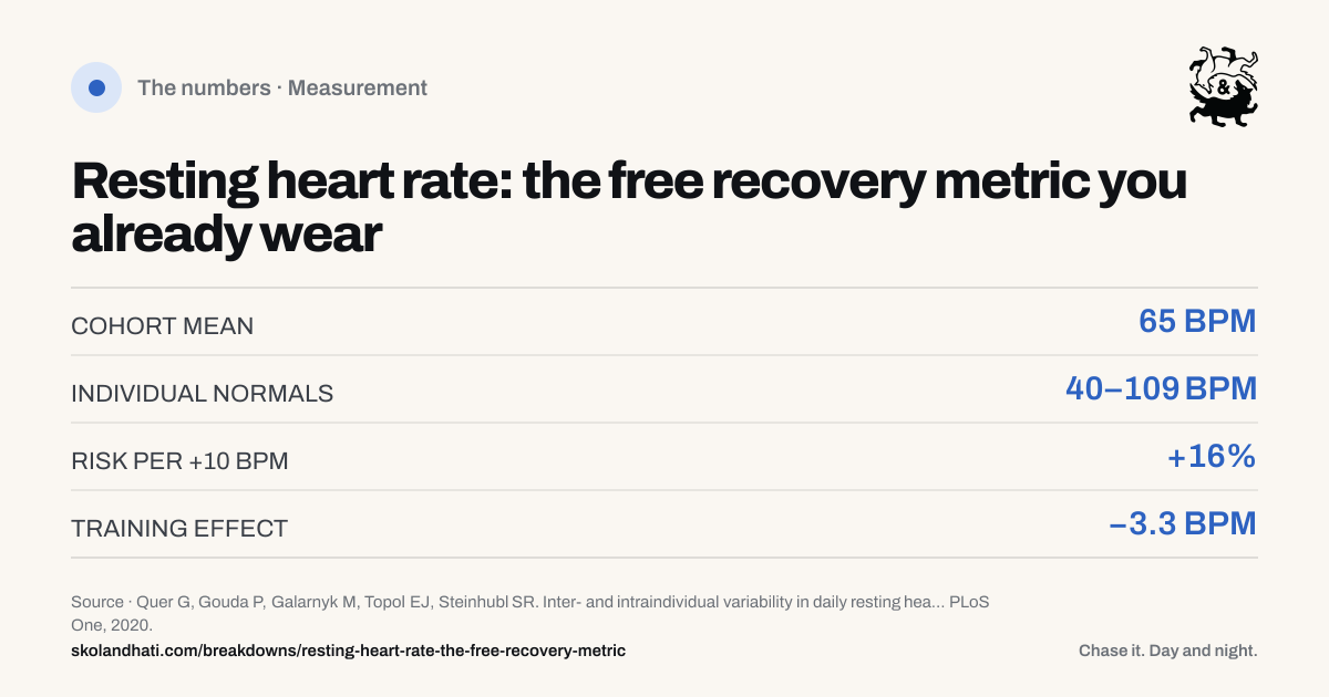 The numbers — Resting heart rate: the free recovery metric you already wear. COHORT MEAN: 65 BPM. INDIVIDUAL NORMALS: 40–109 BPM. RISK PER +10 BPM: +16%. TRAINING EFFECT: −3.3 BPM. Source: Quer G, Gouda P, Galarnyk M, Topol EJ, Steinhubl SR. Inter- and intraindividual variability in daily resting heart rate and its associations with age, sex, sleep, BMI, and time of year: retrospective, longitudinal cohort study of 92,457 adults.