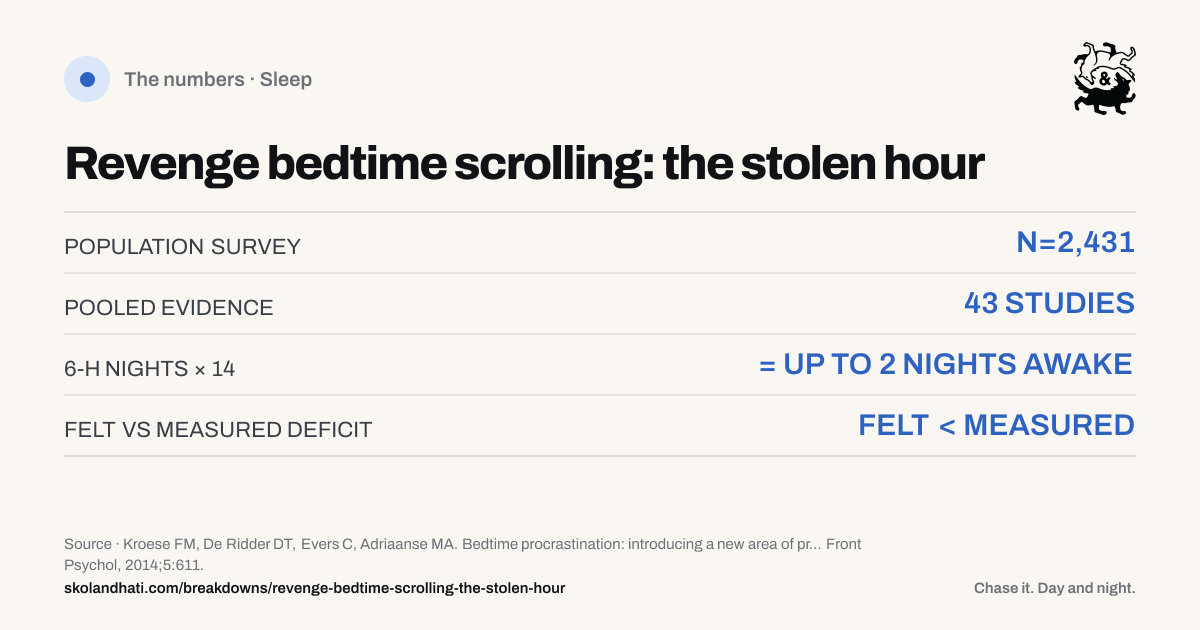 The numbers — Revenge bedtime scrolling: the stolen hour. POPULATION SURVEY: N=2,431. POOLED EVIDENCE: 43 STUDIES. 6-H NIGHTS × 14: = UP TO 2 NIGHTS AWAKE. FELT VS MEASURED DEFICIT: FELT < MEASURED. Source: Kroese FM, De Ridder DT, Evers C, Adriaanse MA. Bedtime procrastination: introducing a new area of procrastination.