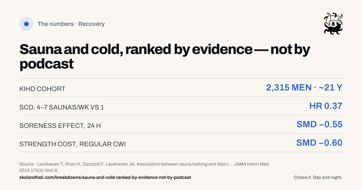 The numbers — Sauna and cold, ranked by evidence — not by podcast. KIHD COHORT: 2,315 MEN · ~21 Y. SCD, 4–7 SAUNAS/WK VS 1: HR 0.37. SORENESS EFFECT, 24 H: SMD −0.55. STRENGTH COST, REGULAR CWI: SMD −0.60. Source: Laukkanen T, Khan H, Zaccardi F, Laukkanen JA. Association between sauna bathing and fatal cardiovascular and all-cause mortality events.