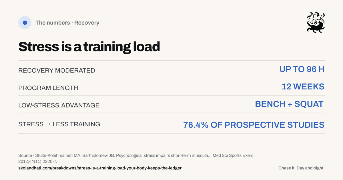 The numbers — Stress is a training load. RECOVERY MODERATED: UP TO 96 H. PROGRAM LENGTH: 12 WEEKS. LOW-STRESS ADVANTAGE: BENCH + SQUAT. STRESS → LESS TRAINING: 76.4% OF PROSPECTIVE STUDIES. Source: Stults-Kolehmainen MA, Bartholomew JB. Psychological stress impairs short-term muscular recovery from resistance exercise.