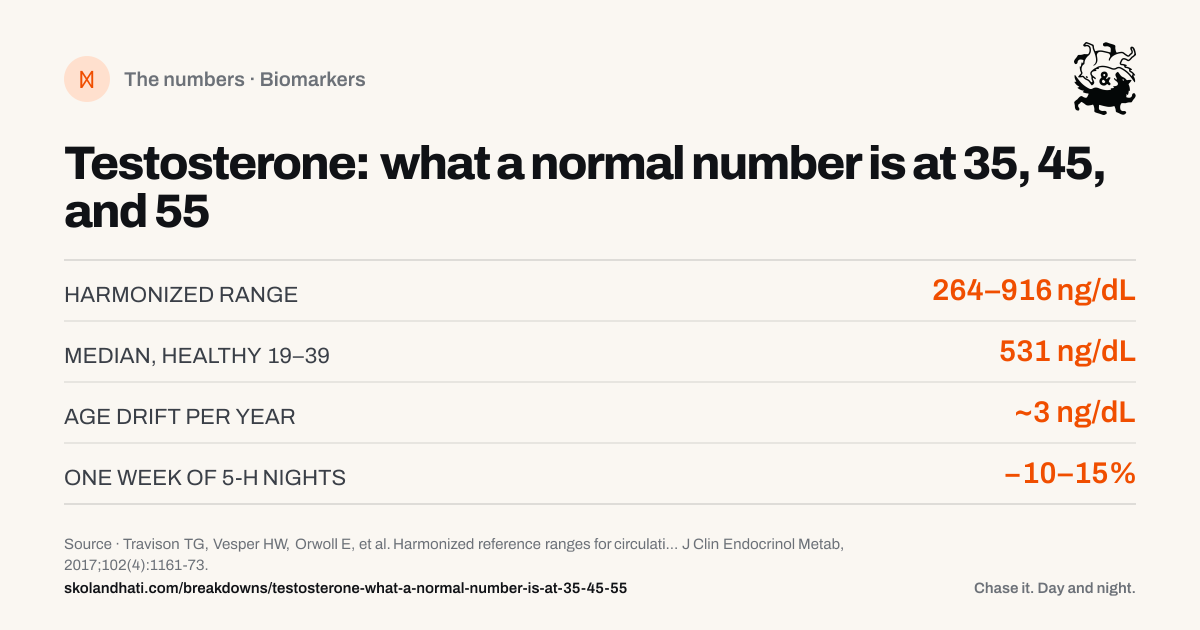 The numbers — Testosterone: what a normal number is at 35, 45, and 55. HARMONIZED RANGE: 264–916 ng/dL. MEDIAN, HEALTHY 19–39: 531 ng/dL. AGE DRIFT PER YEAR: ~3 ng/dL. ONE WEEK OF 5-H NIGHTS: −10–15%. Source: Travison TG, Vesper HW, Orwoll E, et al. Harmonized reference ranges for circulating testosterone levels in men of four cohort studies in the United States and Europe.