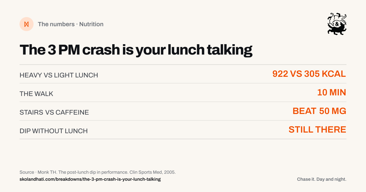 The numbers — The 3 PM crash is your lunch talking. HEAVY VS LIGHT LUNCH: 922 VS 305 KCAL. THE WALK: 10 MIN. STAIRS VS CAFFEINE: BEAT 50 MG. DIP WITHOUT LUNCH: STILL THERE. Source: Monk TH. The post-lunch dip in performance.