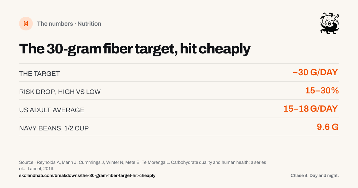 The numbers — The 30-gram fiber target, hit cheaply. THE TARGET: ~30 G/DAY. RISK DROP, HIGH VS LOW: 15–30%. US ADULT AVERAGE: 15–18 G/DAY. NAVY BEANS, 1/2 CUP: 9.6 G. Source: Reynolds A, Mann J, Cummings J, Winter N, Mete E, Te Morenga L. Carbohydrate quality and human health: a series of systematic reviews and meta-analyses.
