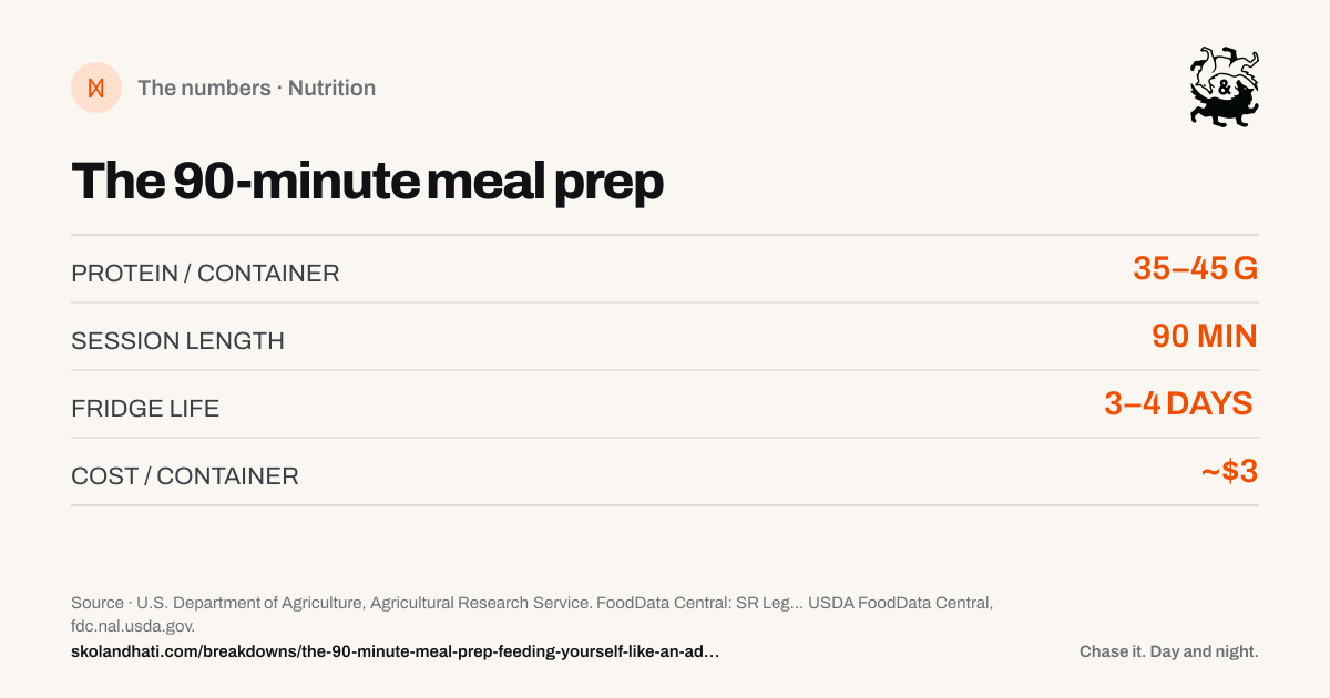 The numbers — The 90-minute meal prep. PROTEIN / CONTAINER: 35–45 G. SESSION LENGTH: 90 MIN. FRIDGE LIFE: 3–4 DAYS. COST / CONTAINER: ~$3. Source: U.S. Department of Agriculture, Agricultural Research Service. FoodData Central: SR Legacy entries — chicken breast and thigh (roasted), ground beef 90/10 (pan-broiled), Greek yogurt (nonfat), white rice (cooked), russet potato (baked).
