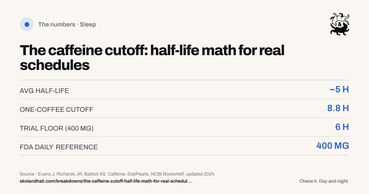 The numbers — The caffeine cutoff: half-life math for real schedules. AVG HALF-LIFE: ~5 H. ONE-COFFEE CUTOFF: 8.8 H. TRIAL FLOOR (400 MG): 6 H. FDA DAILY REFERENCE: 400 MG. Source: Evans J, Richards JR, Battisti AS. Caffeine.