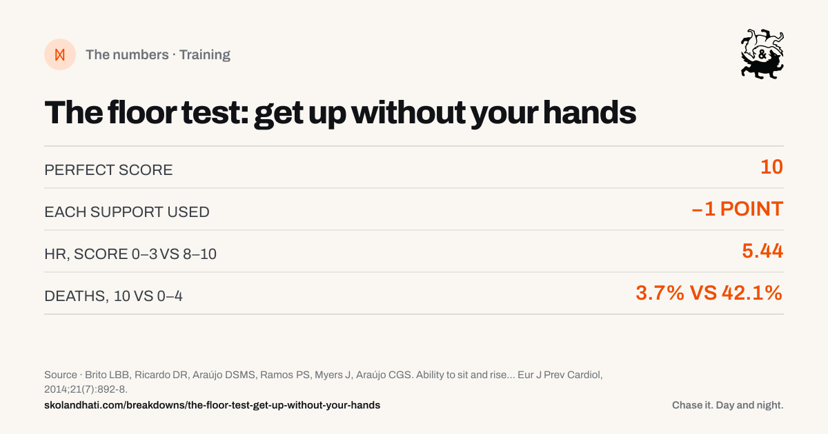 The numbers — The floor test: get up without your hands. PERFECT SCORE: 10. EACH SUPPORT USED: −1 POINT. HR, SCORE 0–3 VS 8–10: 5.44. DEATHS, 10 VS 0–4: 3.7% VS 42.1%. Source: Brito LBB, Ricardo DR, Araújo DSMS, Ramos PS, Myers J, Araújo CGS. Ability to sit and rise from the floor as a predictor of all-cause mortality.
