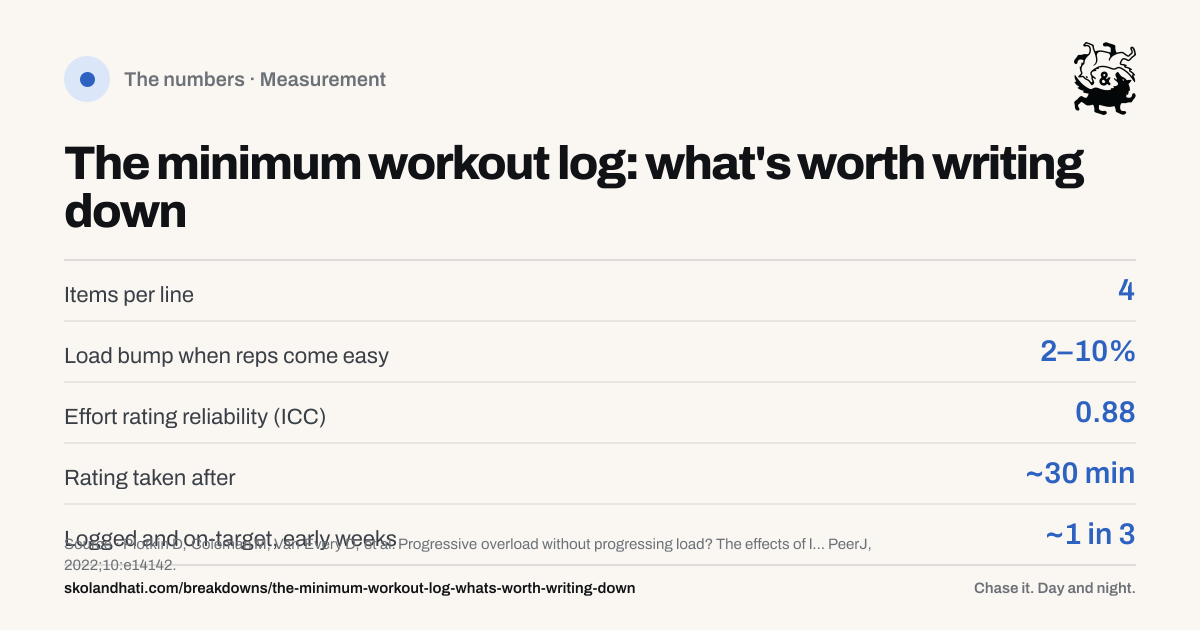 The numbers — The minimum workout log: what's worth writing down. Items per line: 4. Load bump when reps come easy: 2–10%. Effort rating reliability (ICC): 0.88. Rating taken after: ~30 min. Logged and on-target, early weeks: ~1 in 3. Source: Plotkin D, Coleman M, Van Every D, et al. Progressive overload without progressing load? The effects of load or repetition progression on muscular adaptations.