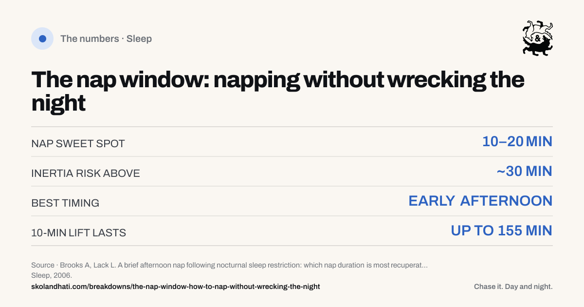 The numbers — The nap window: napping without wrecking the night. NAP SWEET SPOT: 10–20 MIN. INERTIA RISK ABOVE: ~30 MIN. BEST TIMING: EARLY AFTERNOON. 10-MIN LIFT LASTS: UP TO 155 MIN. Source: Brooks A, Lack L. A brief afternoon nap following nocturnal sleep restriction: which nap duration is most recuperative?
