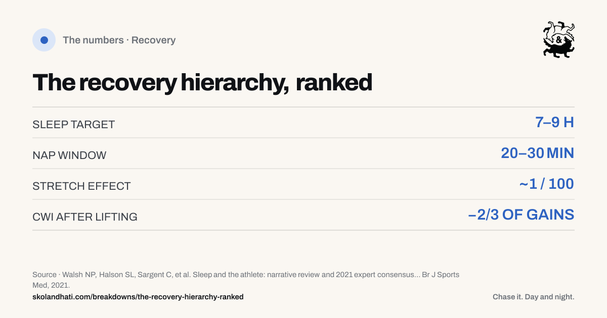 The numbers — The recovery hierarchy, ranked. SLEEP TARGET: 7–9 H. NAP WINDOW: 20–30 MIN. STRETCH EFFECT: ~1 / 100. CWI AFTER LIFTING: −2/3 OF GAINS. Source: Walsh NP, Halson SL, Sargent C, et al. Sleep and the athlete: narrative review and 2021 expert consensus recommendations.