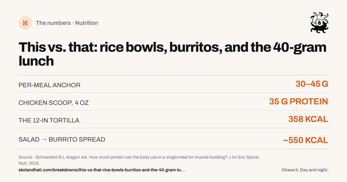 The numbers — This vs. that: rice bowls, burritos, and the 40-gram lunch. PER-MEAL ANCHOR: 30–45 G. CHICKEN SCOOP, 4 OZ: 35 G PROTEIN. THE 12-IN TORTILLA: 358 KCAL. SALAD → BURRITO SPREAD: ~550 KCAL. Source: Schoenfeld BJ, Aragon AA. How much protein can the body use in a single meal for muscle-building?