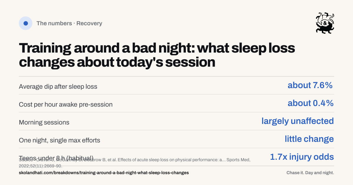 The numbers — Training around a bad night: what sleep loss changes about today's session. Average dip after sleep loss: about 7.6%. Cost per hour awake pre-session: about 0.4%. Morning sessions: largely unaffected. One night, single max efforts: little change. Teens under 8 h (habitual): 1.7x injury odds. Source: Craven J, McCartney D, Desbrow B, et al. Effects of acute sleep loss on physical performance: a systematic and meta-analytical review.