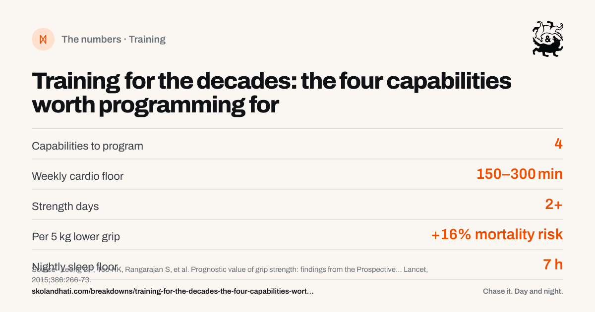 The numbers — Training for the decades: the four capabilities worth programming for. Capabilities to program: 4. Weekly cardio floor: 150–300 min. Strength days: 2+. Per 5 kg lower grip: +16% mortality risk. Nightly sleep floor: 7 h. Source: Leong DP, Teo KK, Rangarajan S, et al. Prognostic value of grip strength: findings from the Prospective Urban Rural Epidemiology (PURE) study.