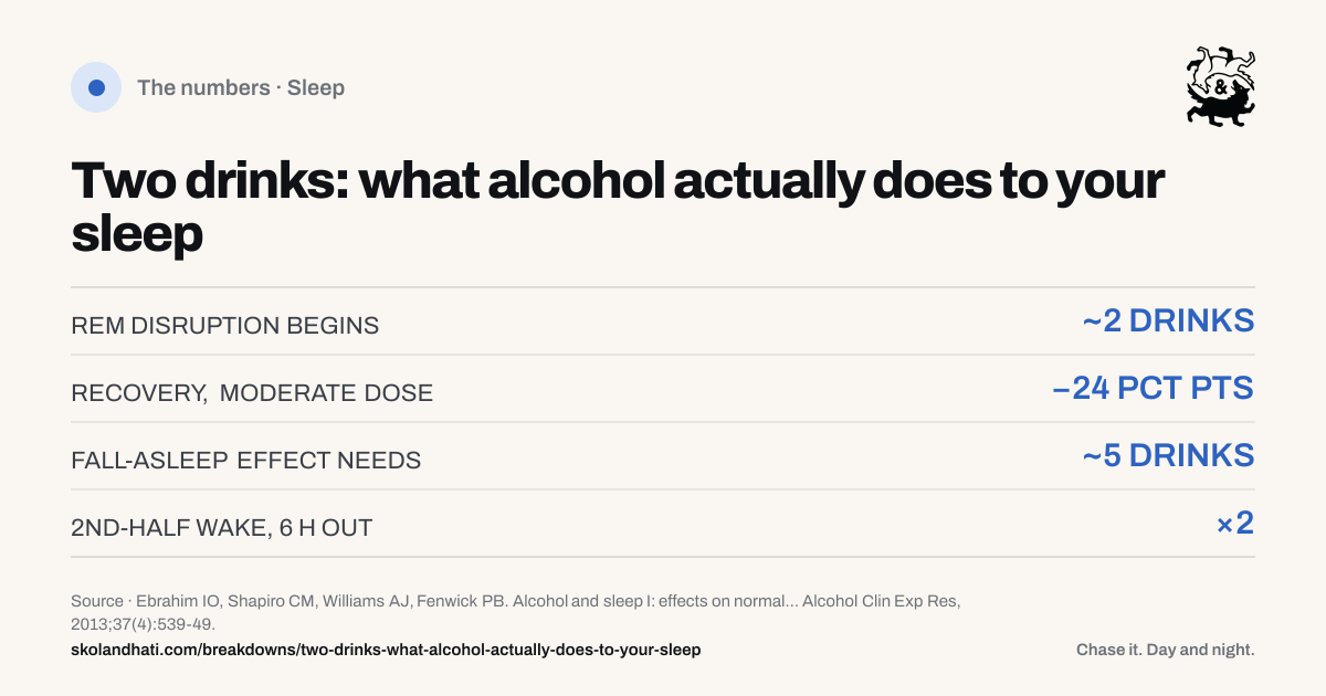 The numbers — Two drinks: what alcohol actually does to your sleep. REM DISRUPTION BEGINS: ~2 DRINKS. RECOVERY, MODERATE DOSE: −24 PCT PTS. FALL-ASLEEP EFFECT NEEDS: ~5 DRINKS. 2ND-HALF WAKE, 6 H OUT: ×2. Source: Ebrahim IO, Shapiro CM, Williams AJ, Fenwick PB. Alcohol and sleep I: effects on normal sleep.